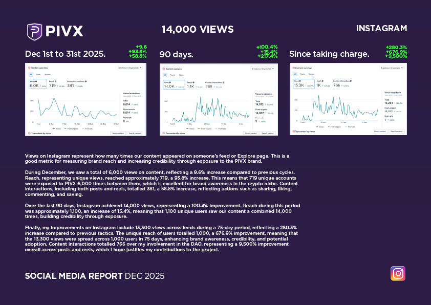 PIVX Social Media Report DEC 2025-16.jpg